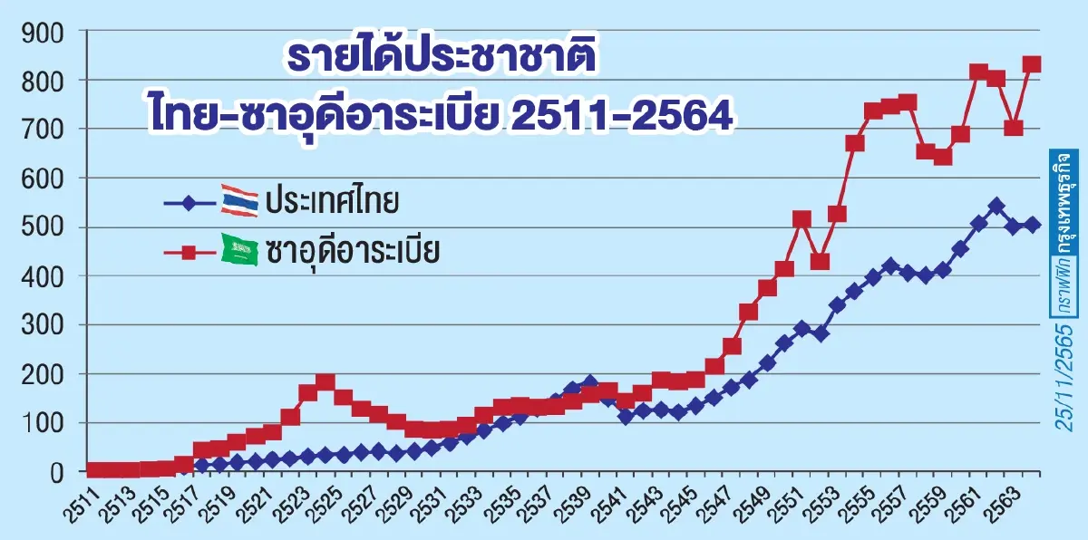 อย่าหลงซาอุฯ ระวังจีน เราควรคบประเทศใด | โสภณ พรโชคชัย