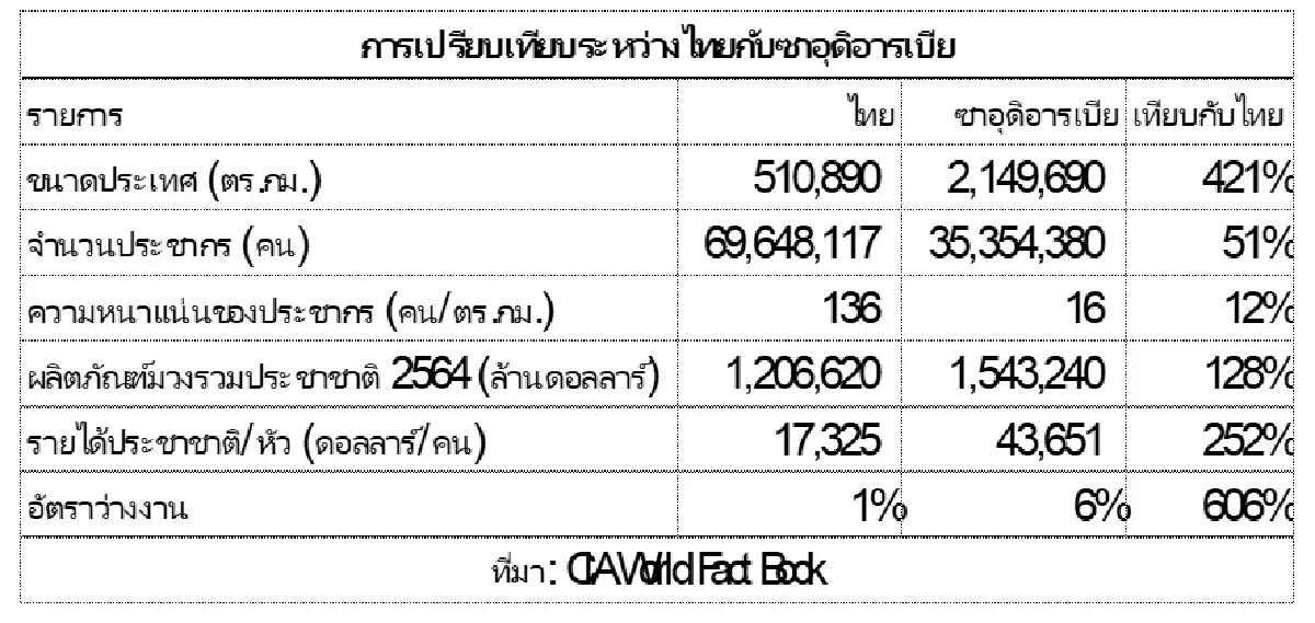 อย่าหลงซาอุฯ ระวังจีน เราควรคบประเทศใด | โสภณ พรโชคชัย