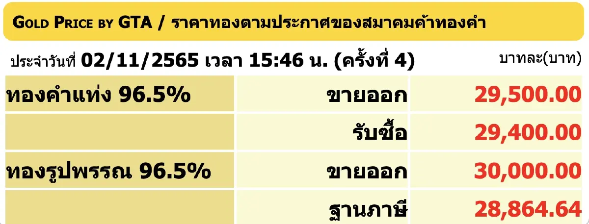 "ราคาทองวันนี้" 2 พฤศจิกายน 2565 ร่วง 50 ทองรูปพรรณ ขายออก 30,000 บาท