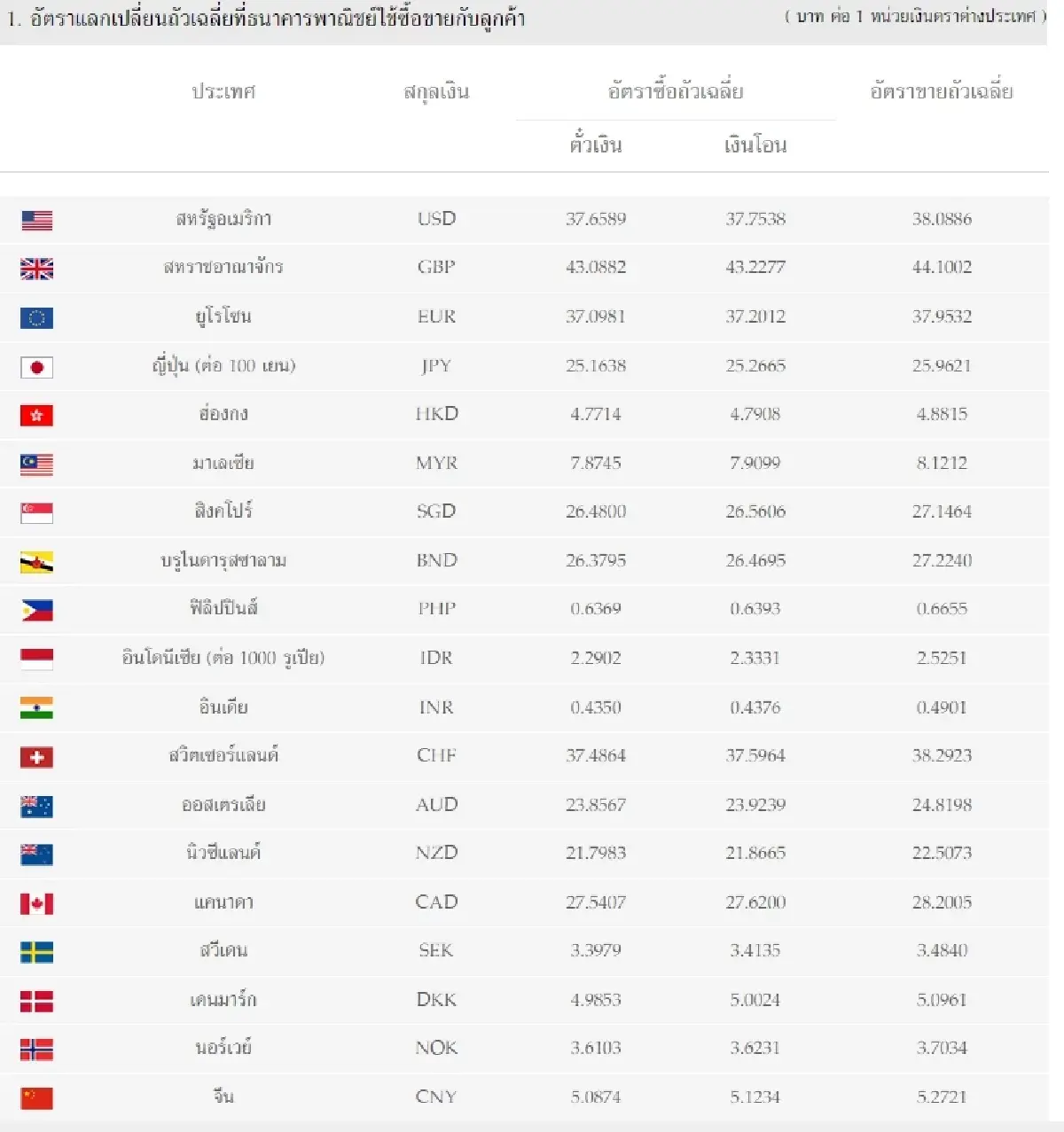 (ธปท.) อัตราแลกเปลี่ยนเงินตราต่างประเทศ ประจำวันที่ 1 พฤศจิกายน 2565