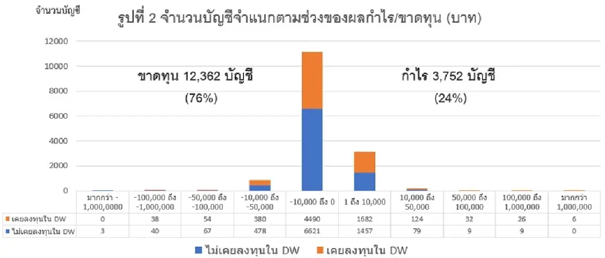 วิเคราะห์เหตุการณ์ความผิดปกติของราคาซื้อขาย  DW ซีรีส์ DJI ในปี 2564