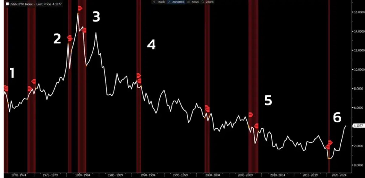 ดอกเบี้ยสูง ผลตอบแทนพันธบัตรรัฐบาลเข้าใกล้จุดสูงสุด สินทรัพย์ใดบ้างที่จะได้ประโยชน์?