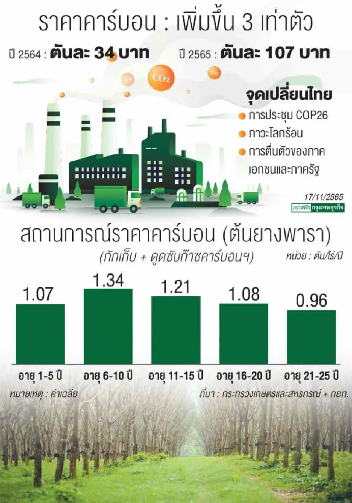 บิ๊กคอร์ป โก กรีนหนุนราคา   คาร์บอนเครดิตพุ่ง 3 เท่า