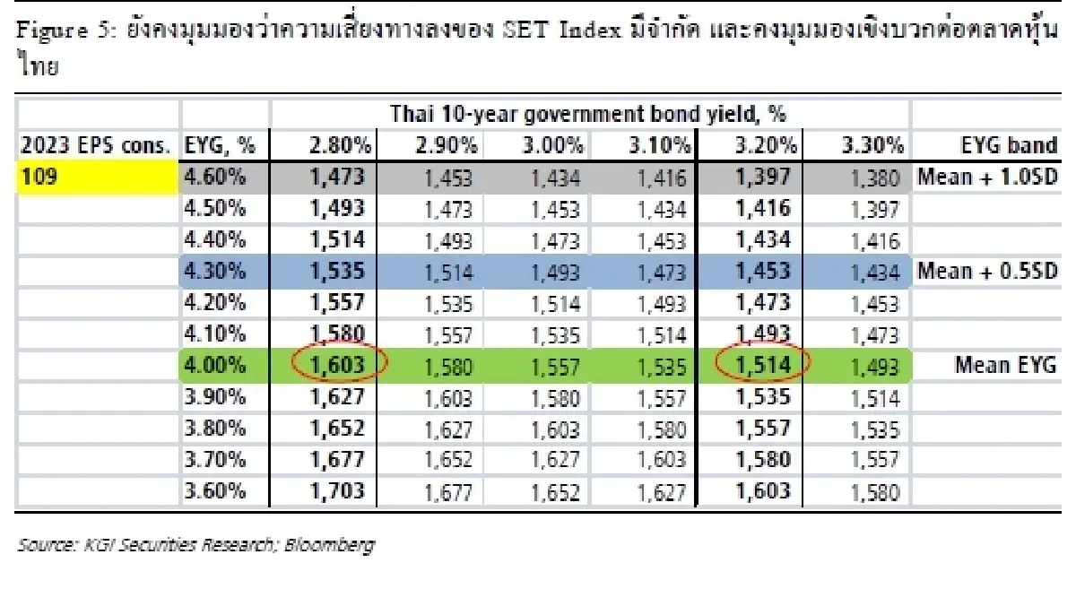 กลยุทธ์การลงทุน (16 พฤศจิกายน 2565)