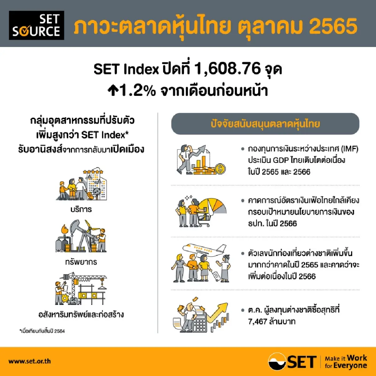 ตลท. คาดปี 66 มาร์เก็ตแคป หุ้น IPO แตะ 2.5 แสนล้านบาท