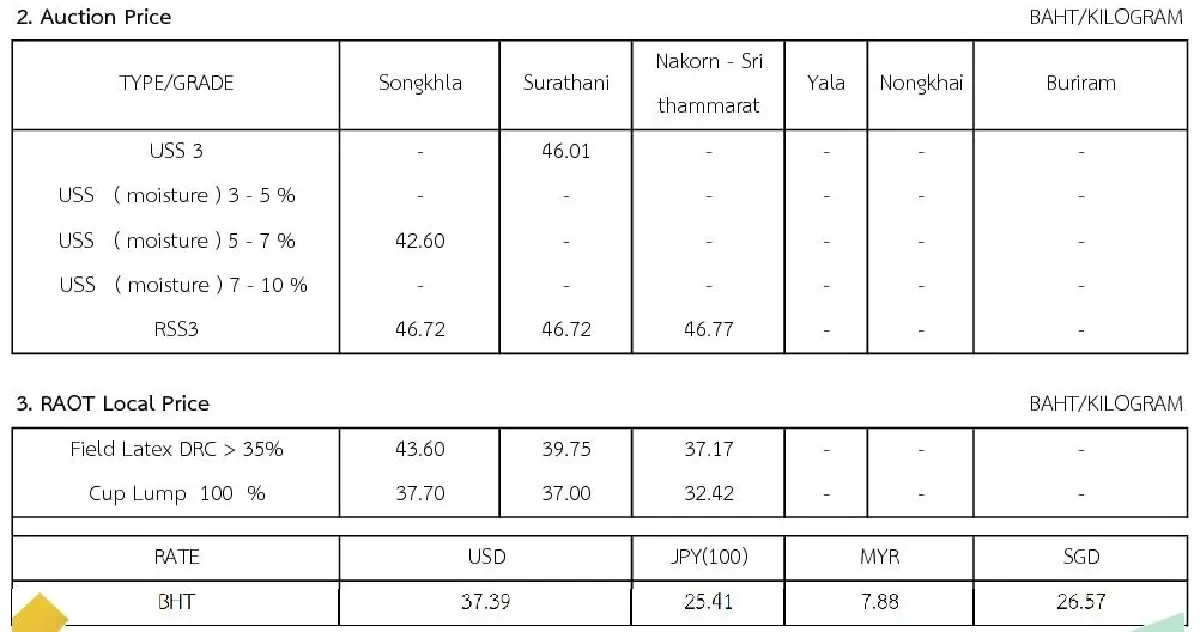 ราคายางพารา (การยางแห่งประเทศไทย) ประจำวันที่ 7 พฤศจิกายน 2565
