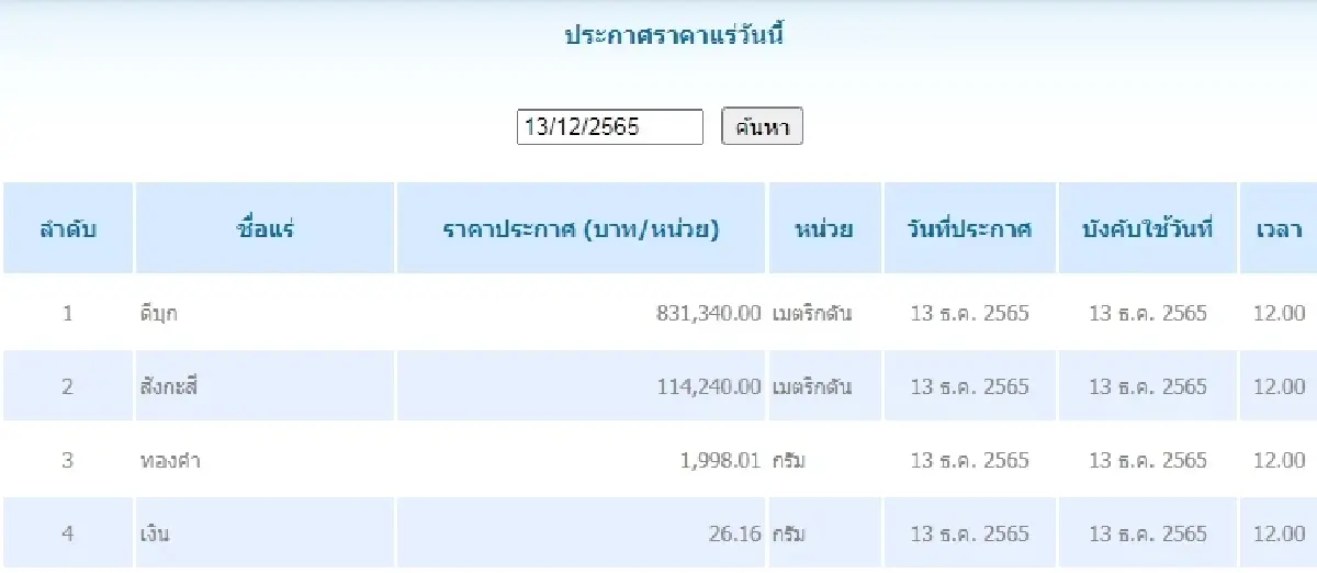 ดีบุก	เมตริกตันละ 831,340.00 สังกะสี	เมตริกตันละ 114,240.00