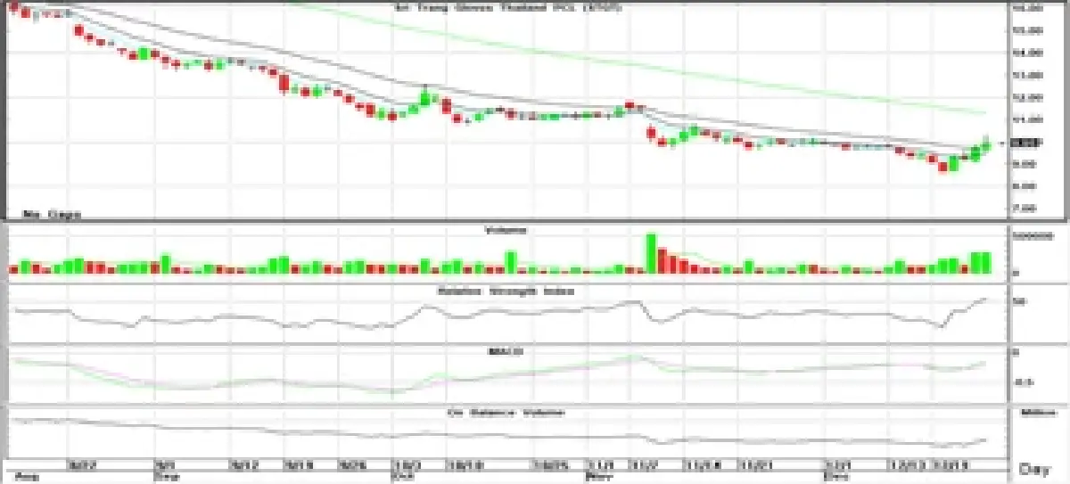 Technical Insight (วันที่ 27 ธันวาคม 2565)