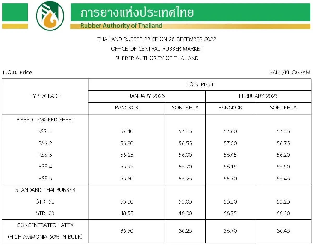 ราคายางพารา (การยางแห่งประเทศไทย) ประจำวันที่ 28 ธันวาคม 2565