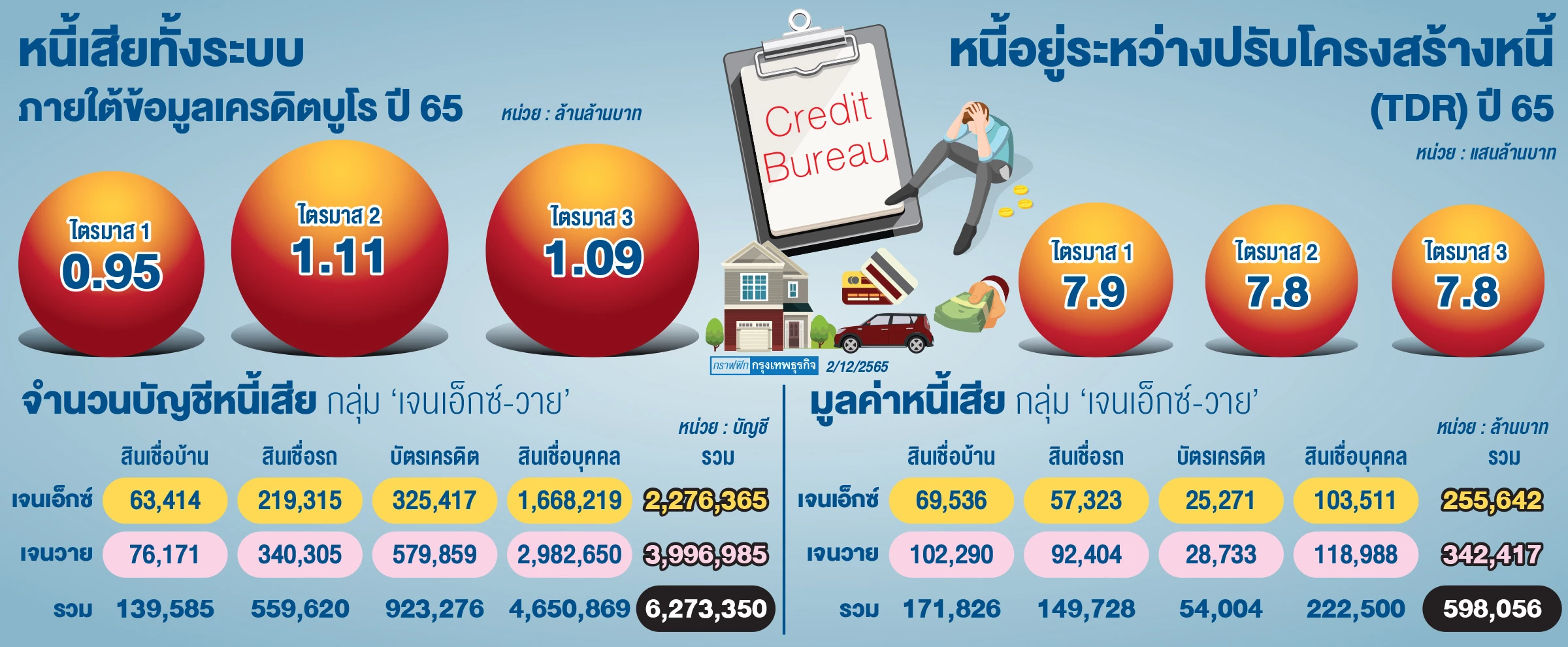 เครดิตบูโร ห่วงลูกหนี้ ‘เจนวาย-เอ็กซ์’กว่า 5ล้านบัญชีเบี้ยวหนี้พุ่ง