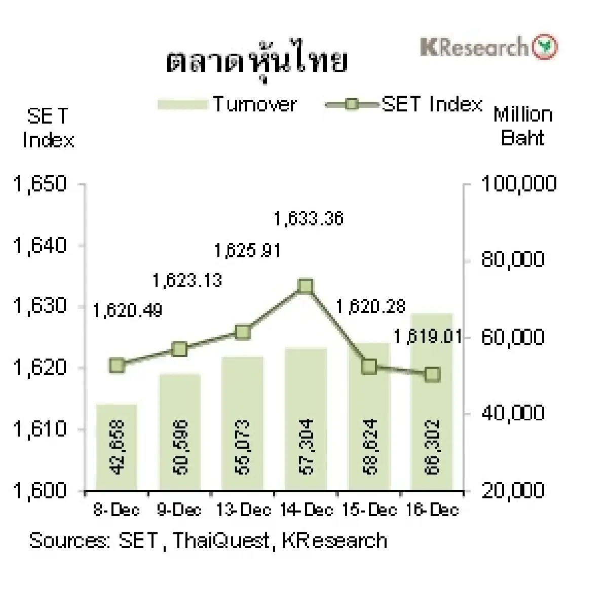 MONEY AND STOCK MARKET วันที่ 12-16 ธันวาคม 2565