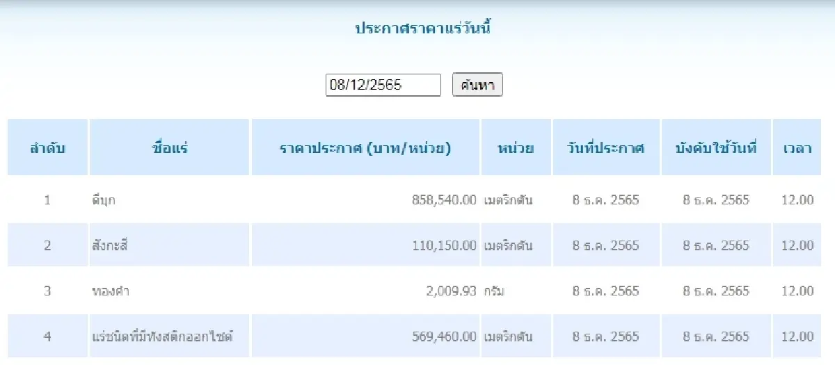 ดีบุก	เมตริกตันละ 858,540.00 สังกะสี	เมตริกตันละ 110,150.00