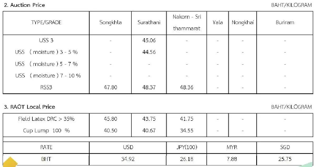 ราคายางพารา (การยางแห่งประเทศไทย) ประจำวันที่ 20 ธันวาคม 2565