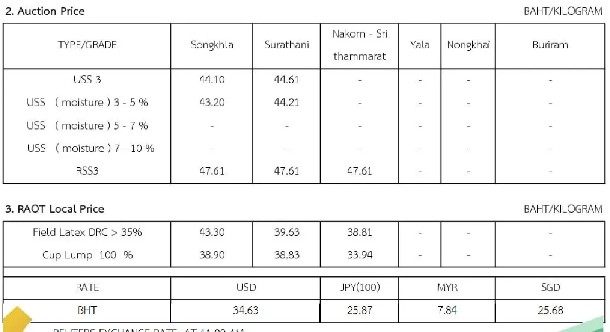 ราคายางพารา (การยางแห่งประเทศไทย) ประจำวันที่ 29 ธันวาคม 2565