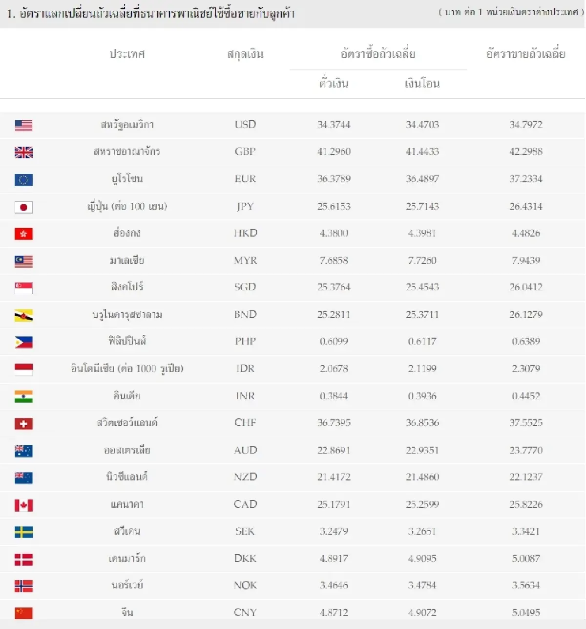 (ธปท.) อัตราแลกเปลี่ยนเงินตราต่างประเทศ ประจำวันที่ 27 ธันวาคม 2565