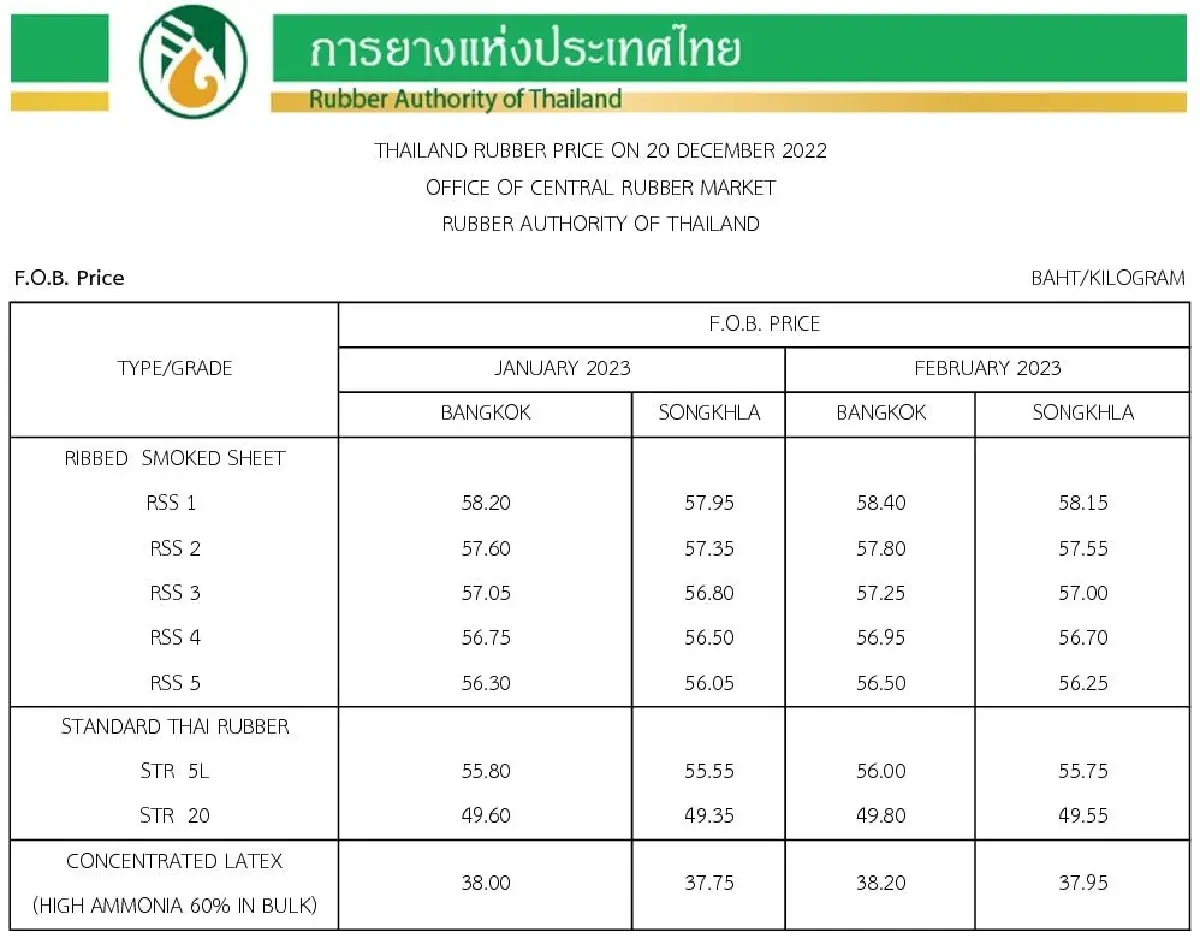 ราคายางพารา (การยางแห่งประเทศไทย) ประจำวันที่ 20 ธันวาคม 2565