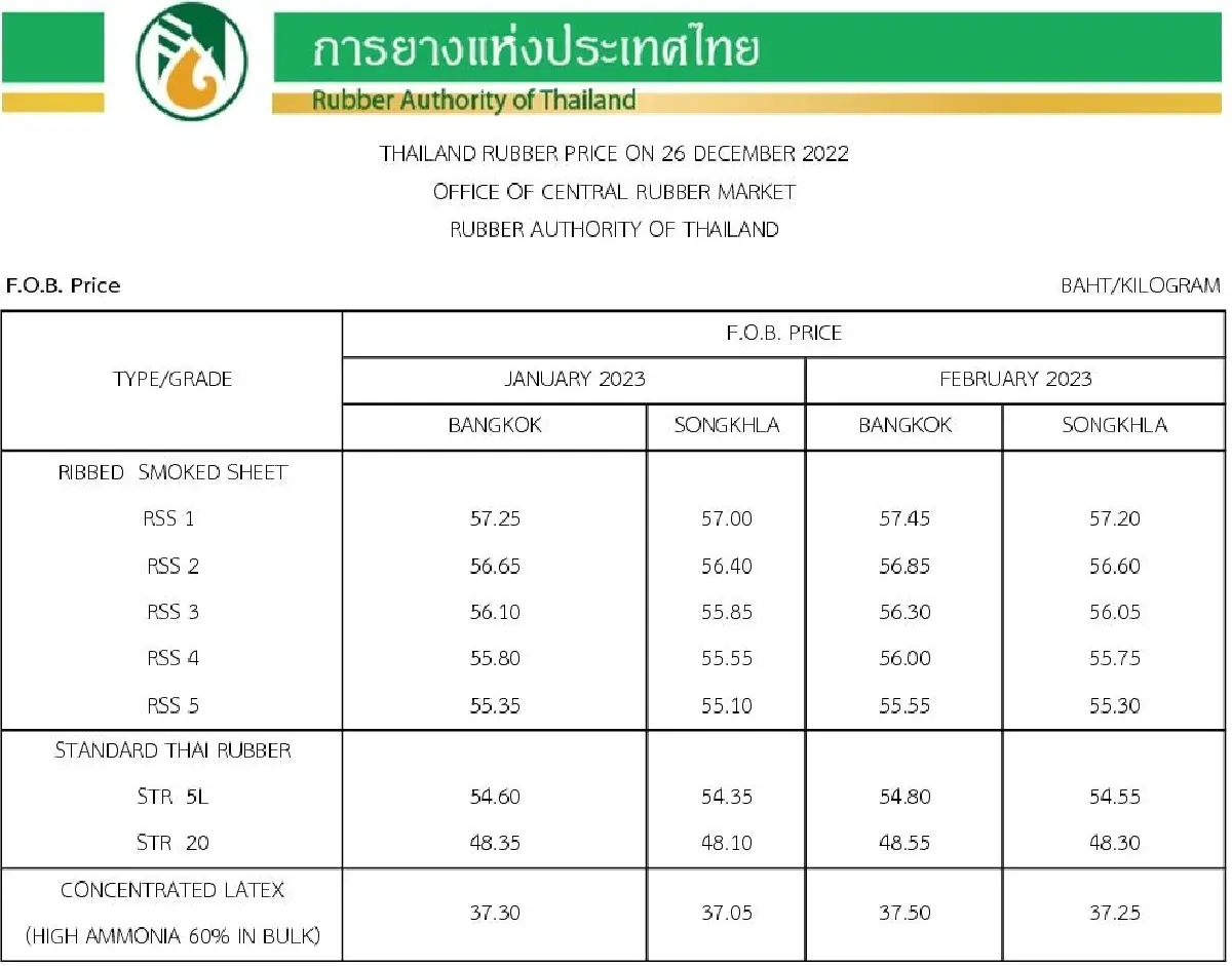 ราคายางพารา (การยางแห่งประเทศไทย) ประจำวันที่ 26 ธันวาคม 2565