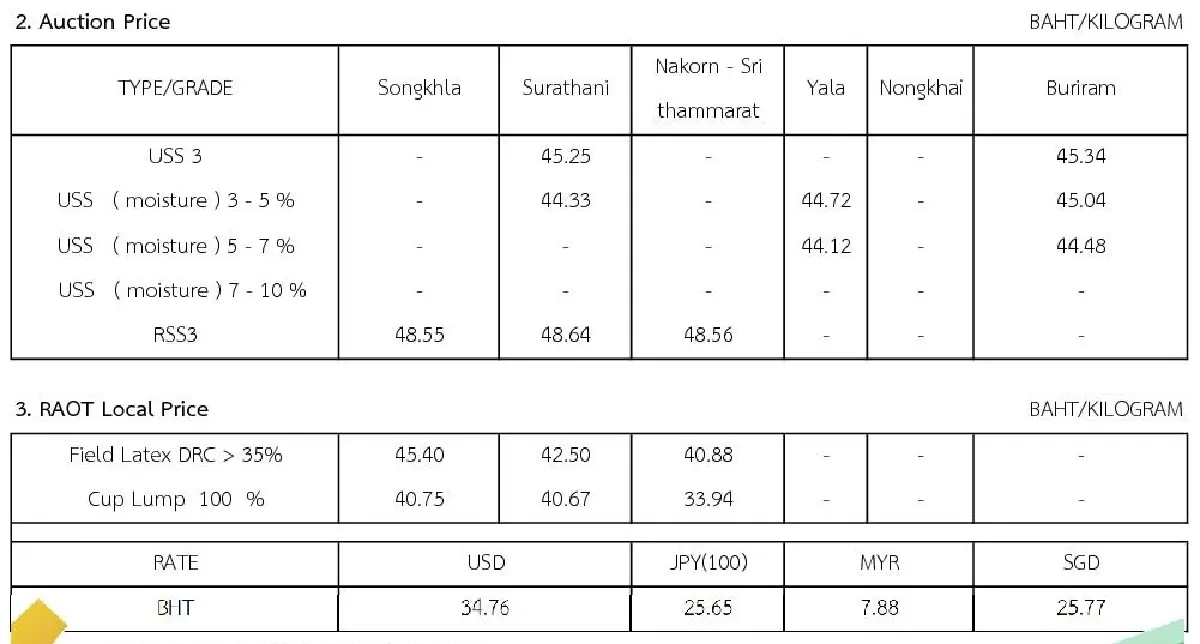 ราคายางพารา (การยางแห่งประเทศไทย) ประจำวันที่ 15 ธันวาคม 2565