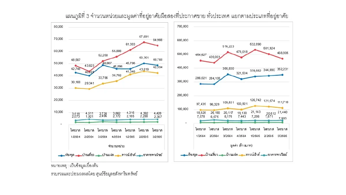 คนแห่ขายบ้านเดี่ยวมือสองสูงสุดมูลค่า4.6แสนล้าน