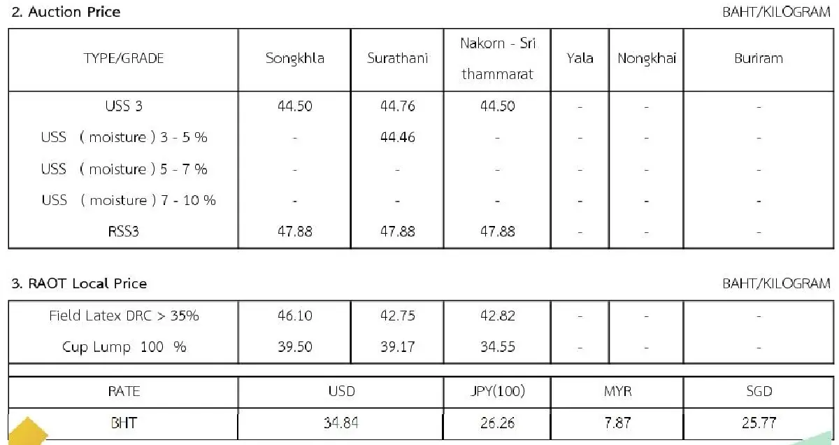 ราคายางพารา (การยางแห่งประเทศไทย) ประจำวันที่ 23 ธันวาคม 2565