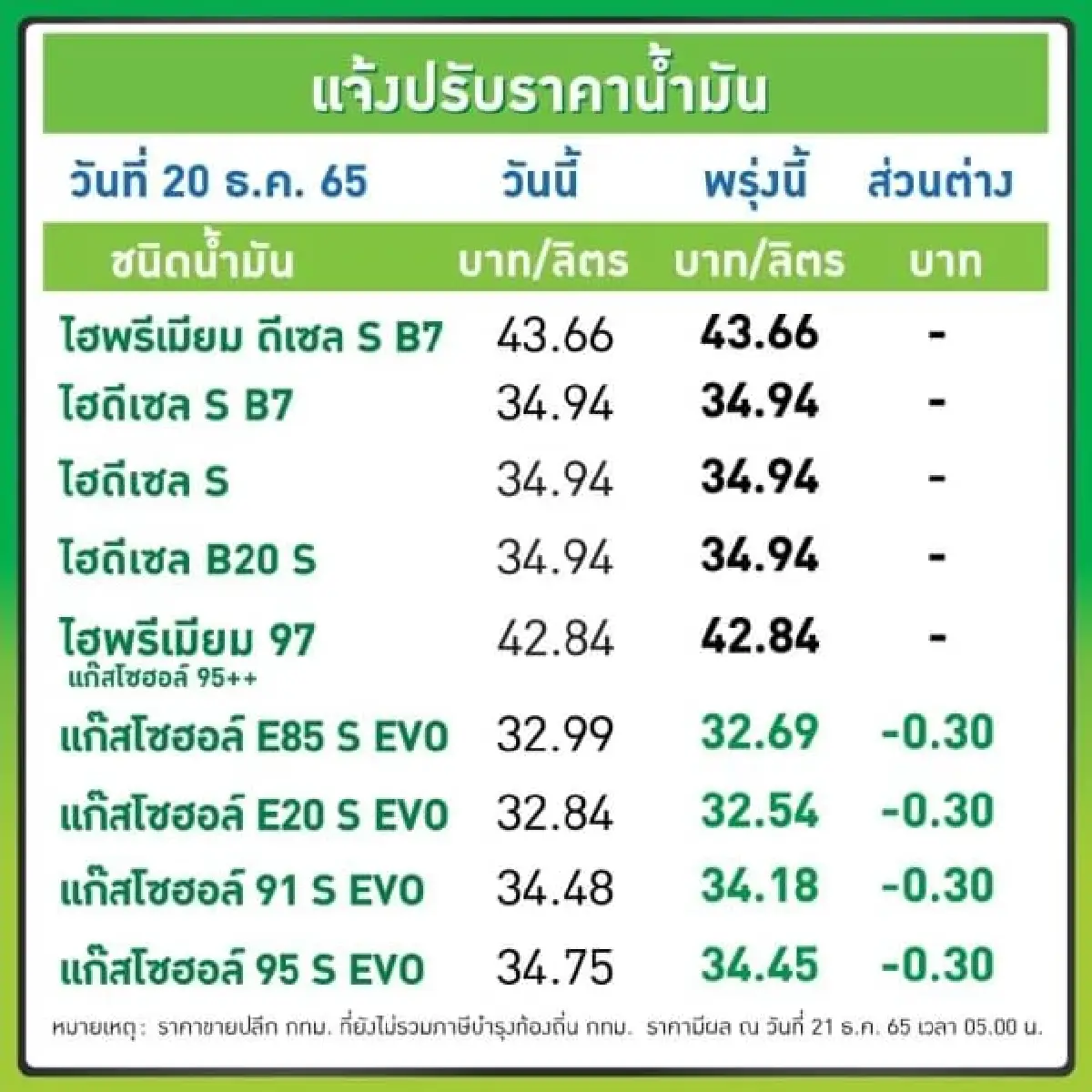 รอเติมพรุ่งนี้! ปรับลด "ราคาน้ำมัน" ในกลุ่มเบนซิน 30 สตางค์/ลิตร ดีเซลคงเดิม