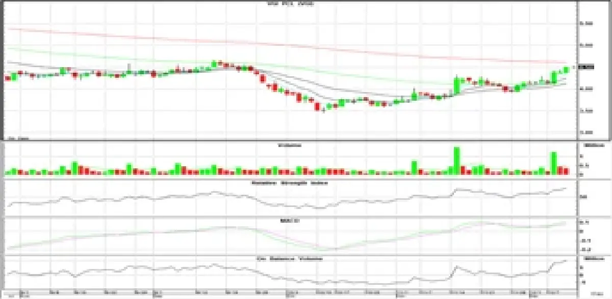 Technical Insight (วันที่ 14 ธันวาคม 2565)