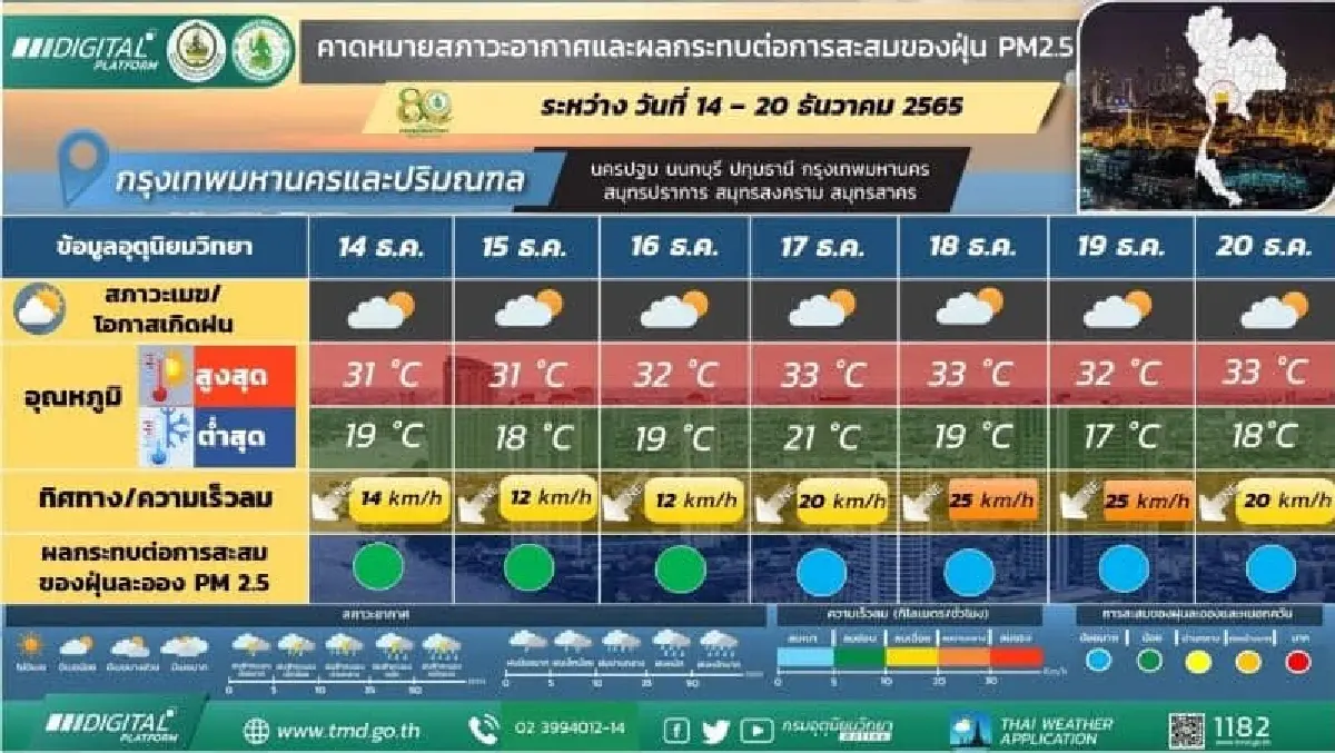 สถานการณ์ฝุ่น PM 2.5 สภาพอากาศ อุณหภูมิพื้นที่กรุงเทพและปริมณฑลวันนี้