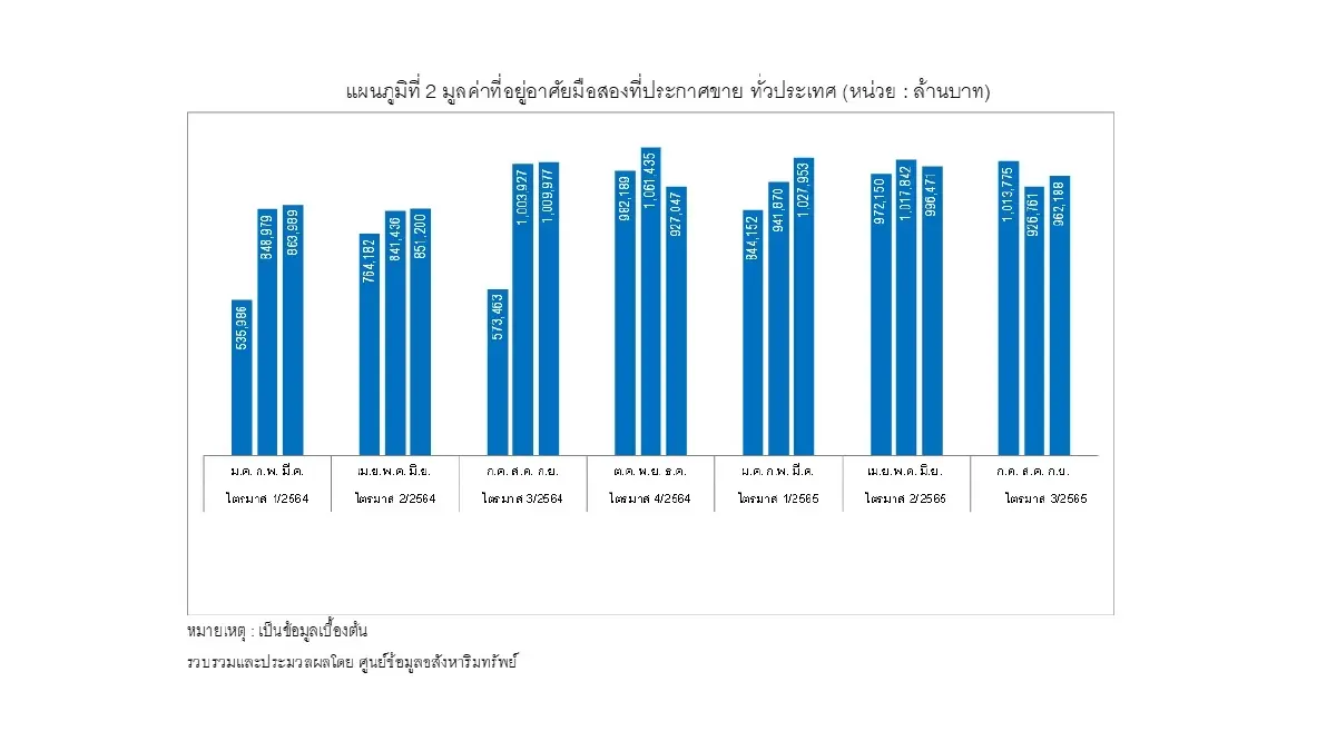 คนแห่ขายบ้านเดี่ยวมือสองสูงสุดมูลค่า4.6แสนล้าน