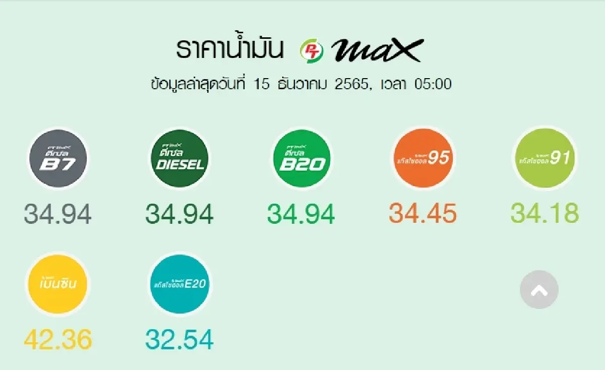 ราคาน้ำมันวันนี้ ล่าสุด 15 ธ.ค.2565 เช้านี้ ปรับขึ้นราคาเบนซิน แก๊สโซฮอล์