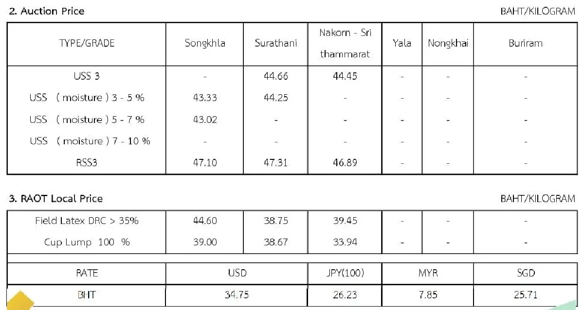 ราคายางพารา (การยางแห่งประเทศไทย) ประจำวันที่ 26 ธันวาคม 2565