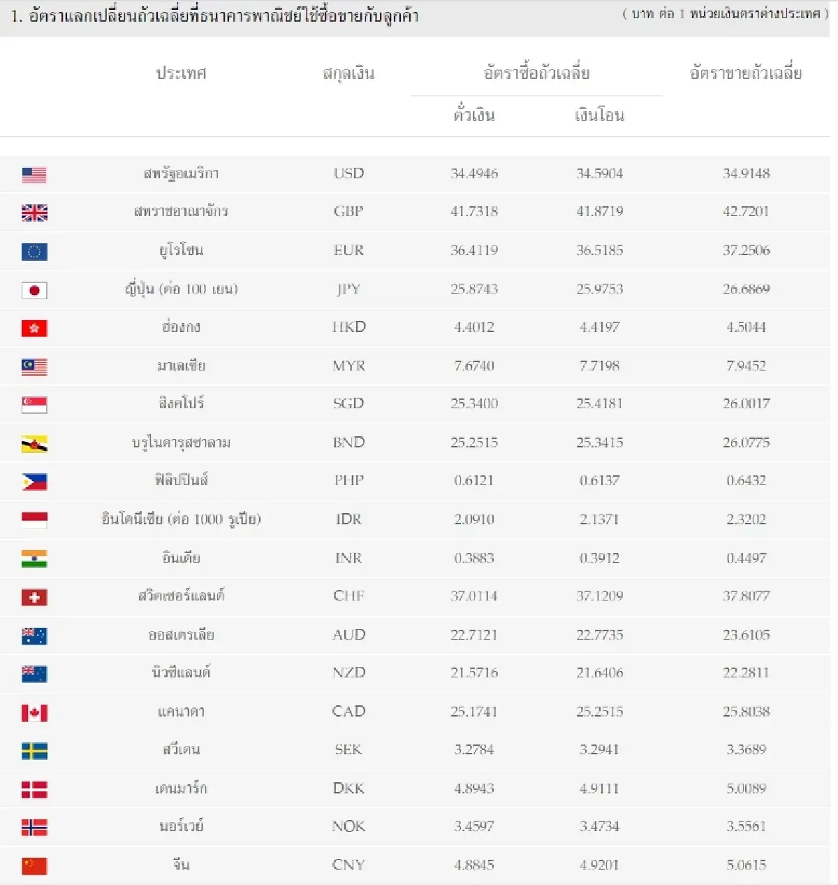 (ธปท.) อัตราแลกเปลี่ยนเงินตราต่างประเทศ ประจำวันที่ 21 ธันวาคม 2565