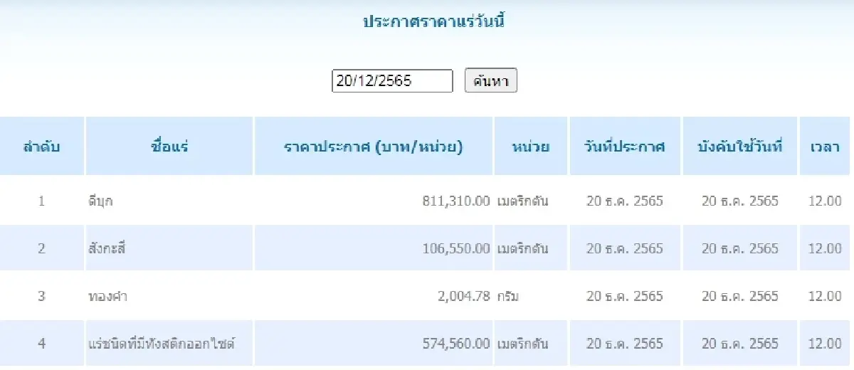 ดีบุก	เมตริกตันละ 811,310.00 สังกะสี	เมตริกตันละ 106,550.00