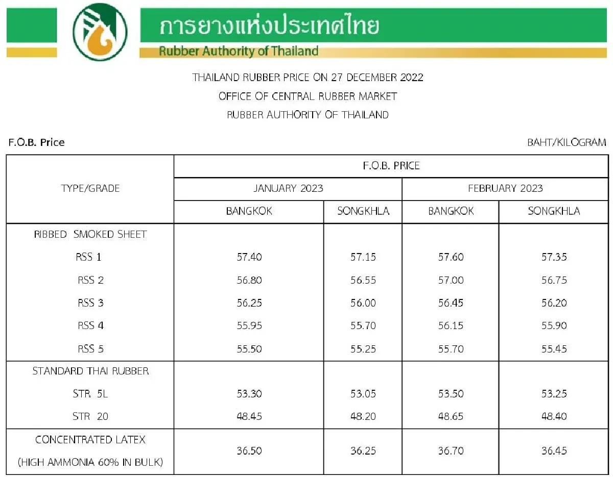 ราคายางพารา (การยางแห่งประเทศไทย) ประจำวันที่ 27 ธันวาคม 2565