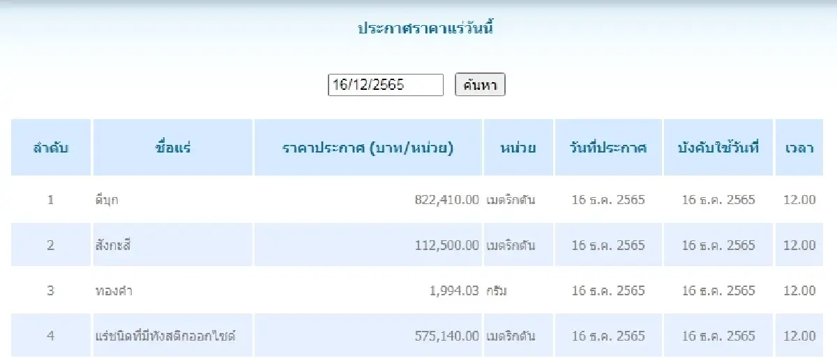 ดีบุก เมตริกตันละ 822,410.00 สังกะสี	เมตริกตันละ 112,500.00