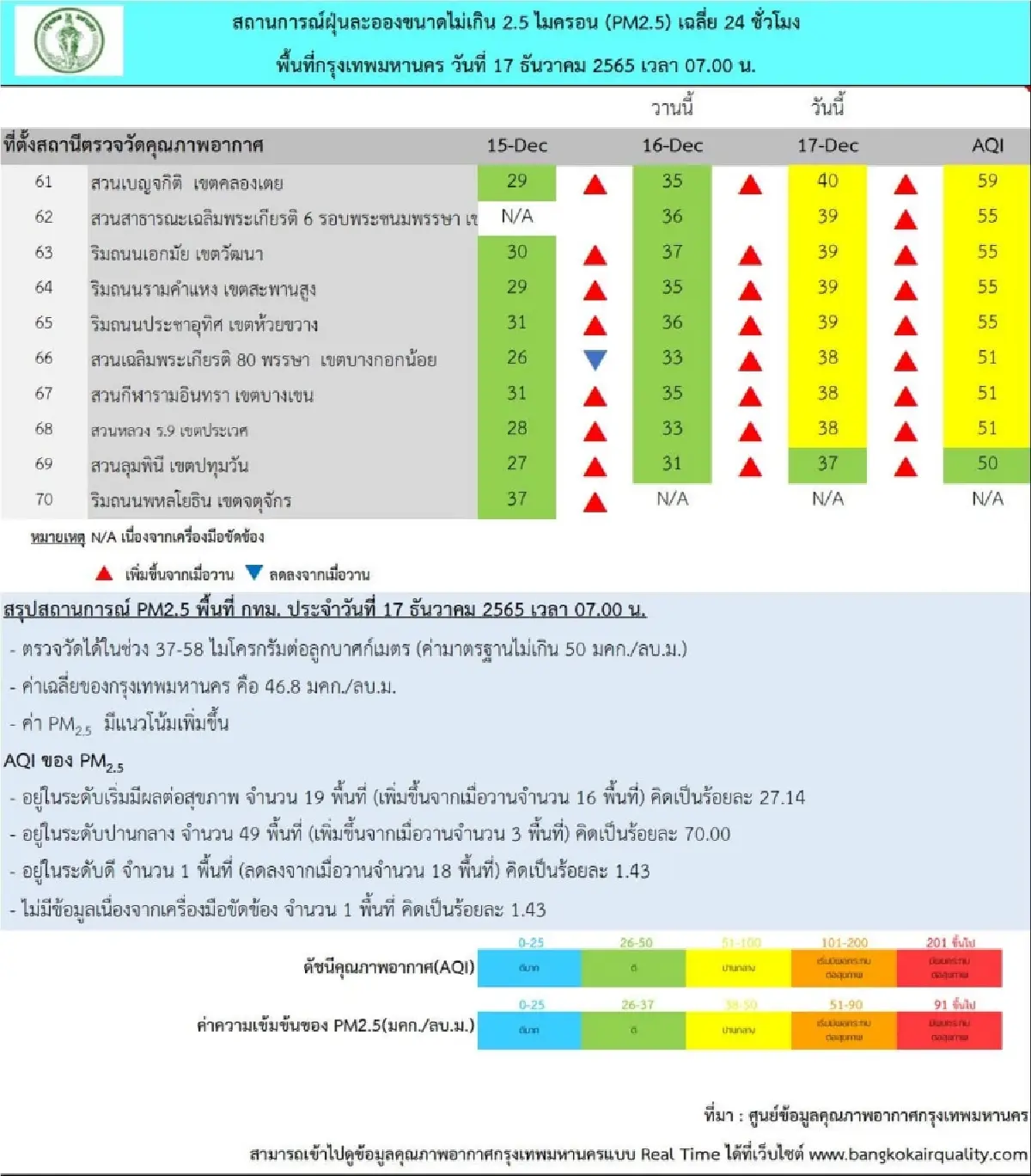 "คุณภาพอากาศ" ค่าฝุ่น PM 2.5 กรุงเทพวันนี้เกินมาตรฐาน 19 พื้นที่