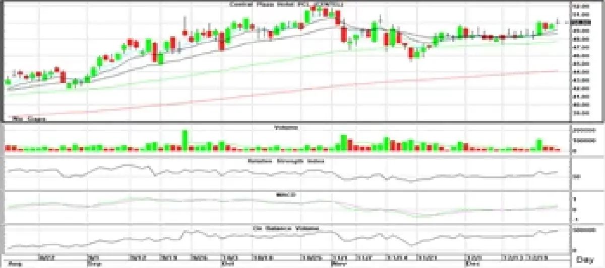 Technical Insight (วันที่ 27 ธันวาคม 2565)
