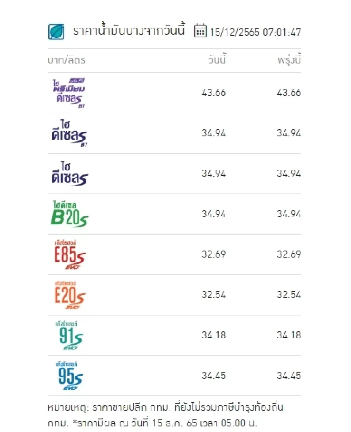 ราคาน้ำมันวันนี้ ล่าสุด 15 ธ.ค.2565 เช้านี้ ปรับขึ้นราคาเบนซิน แก๊สโซฮอล์