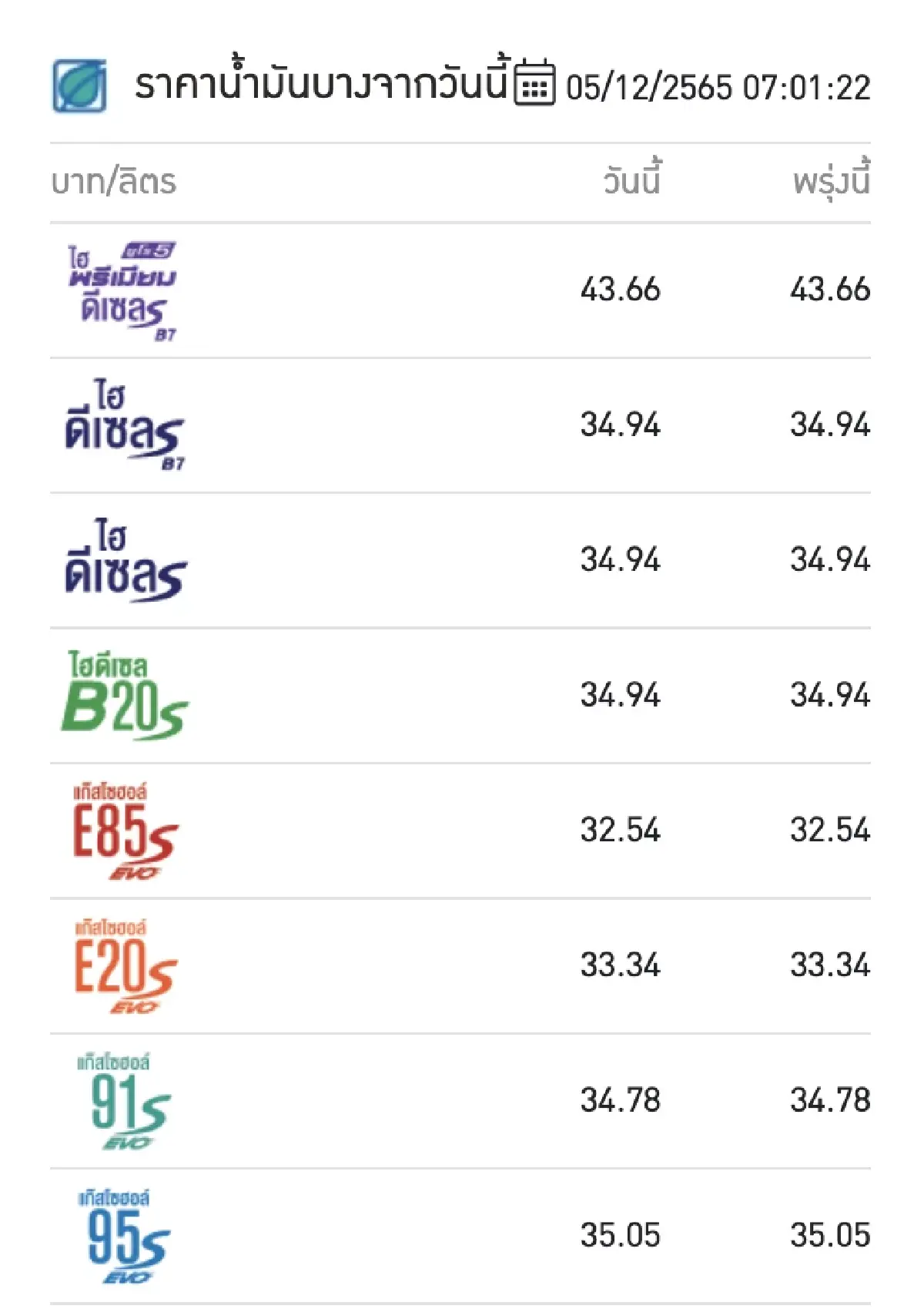 ราคาน้ำมันวันนี้ ล่าสุด 5 ธันวาคม 2565 อัปเดตจาก 3 ปั๊ม เบนซิน แก๊สโซฮอล์ ดีเซล