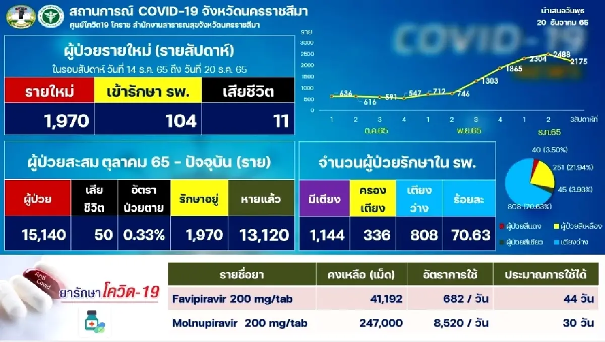 โควิด-19 นครราชสีมา ต.ค.- ธ.ค.65 พุ่ง 1.5 หมื่น ยอดเสียชีวิตเพิ่มสูงขึ้นด้วย