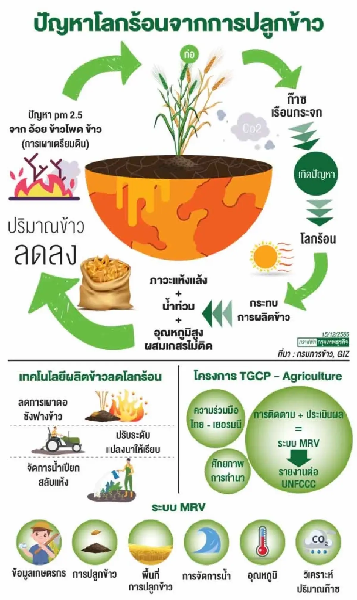 เทคโนโลยี - ดาต้า - ชาวนา หนุนปลูกข้าวในระบบลด “ก๊าซมีเทน”