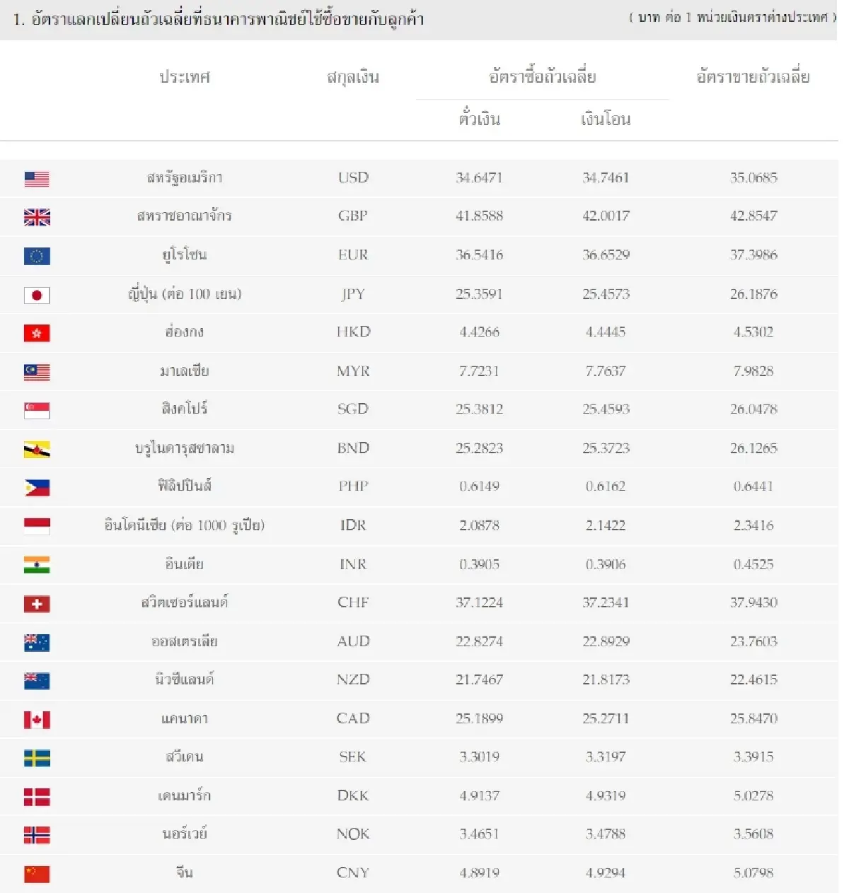 (ธปท.) อัตราแลกเปลี่ยนเงินตราต่างประเทศ ประจำวันที่ 20 ธันวาคม 2565