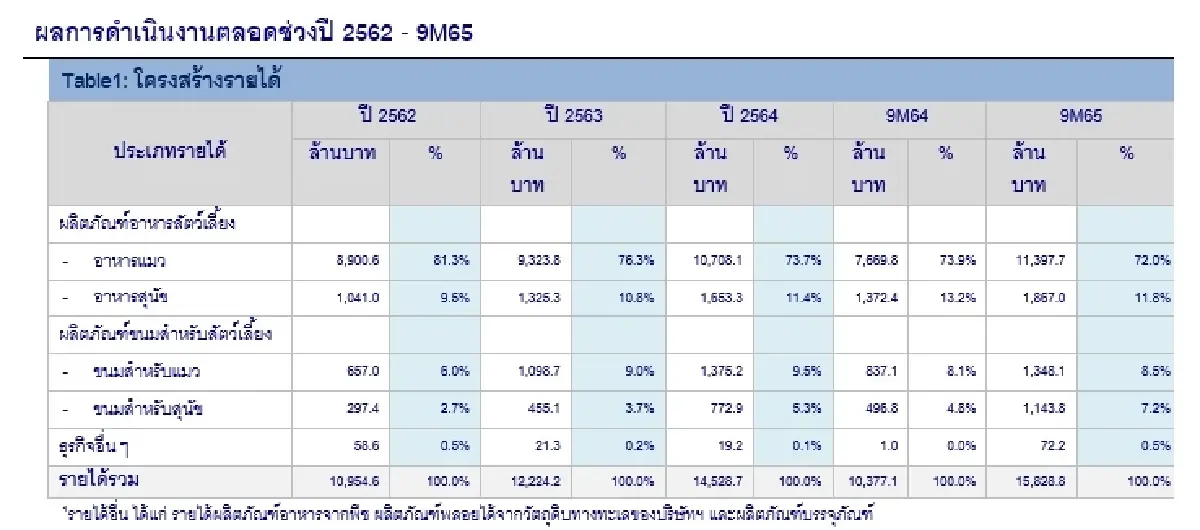 ITC  ไอเทลผู้ผลิตและจำหน่ายอาหารสัตว์เลี้ยง