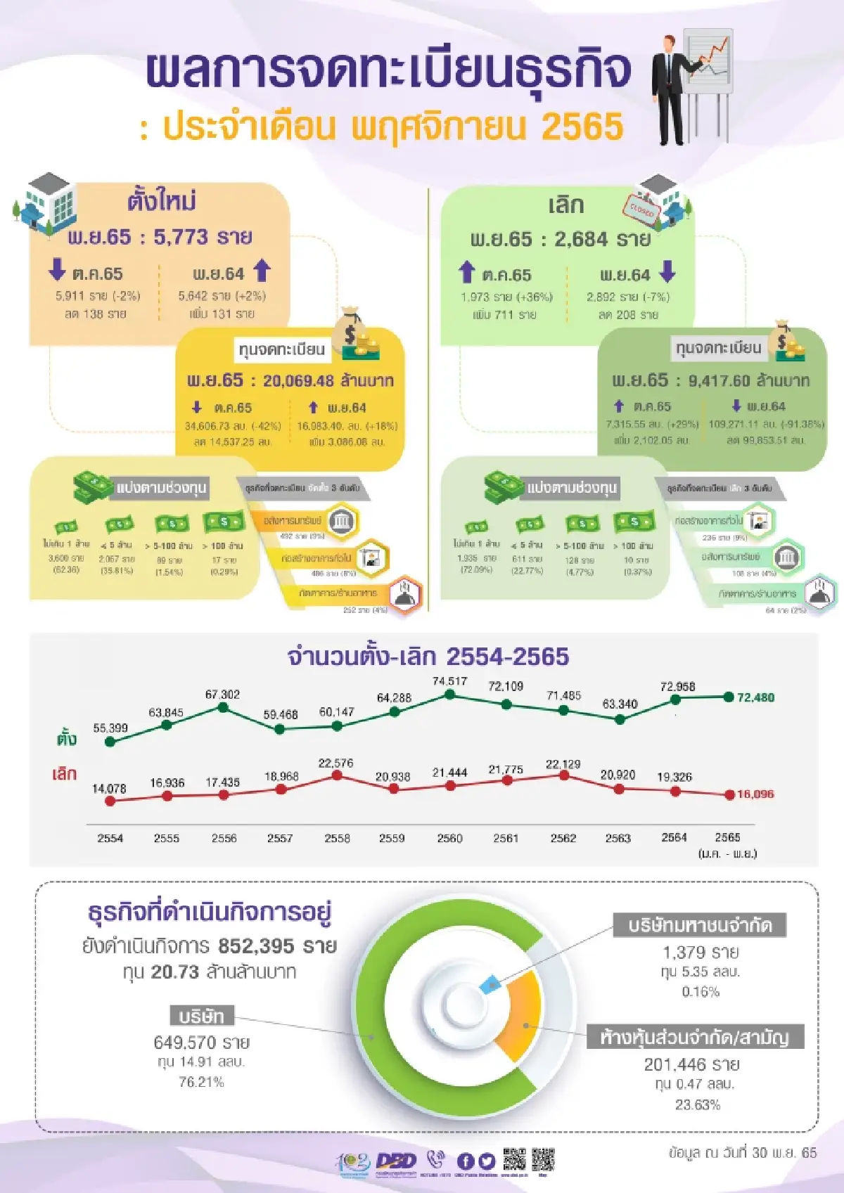 เศรษฐกิจฟื้น ดันตั้งธุรกิจใหม่ 11 เดือนปี 65 ยอดกว่า 7 หมื่นราย