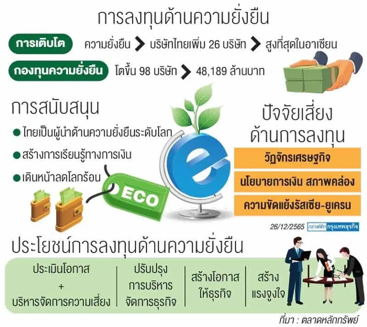 เทรนด์ลงทุนด้านความยั่งยืนโตต่อมากขึ้น