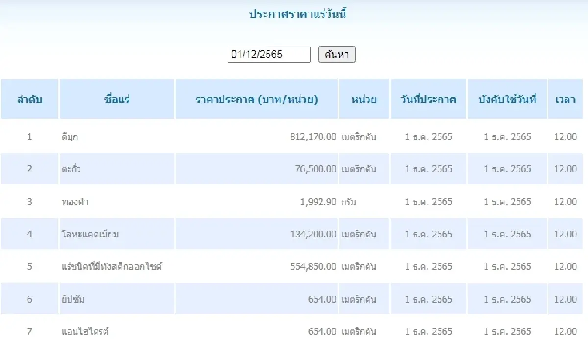 ดีบุก	เมตริกตันละ 812,170.00 ตะกั่ว เมตริกตันละ 76,500.00