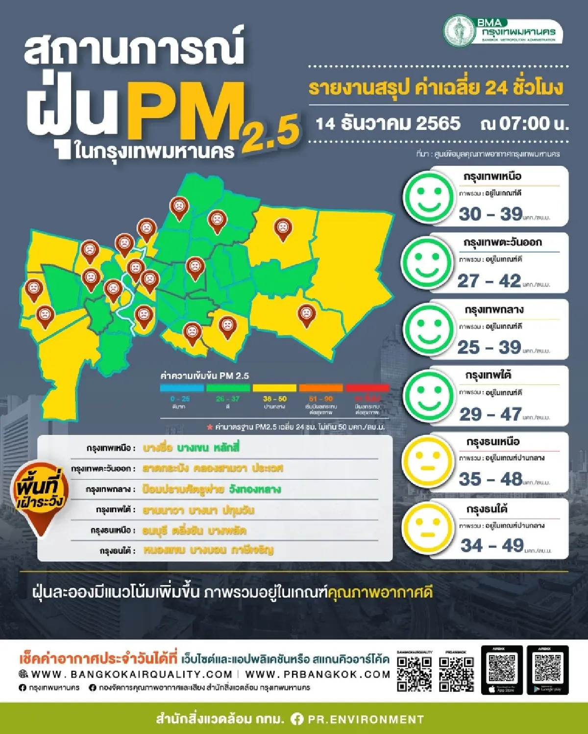 สถานการณ์ฝุ่น PM 2.5 สภาพอากาศ อุณหภูมิพื้นที่กรุงเทพและปริมณฑลวันนี้