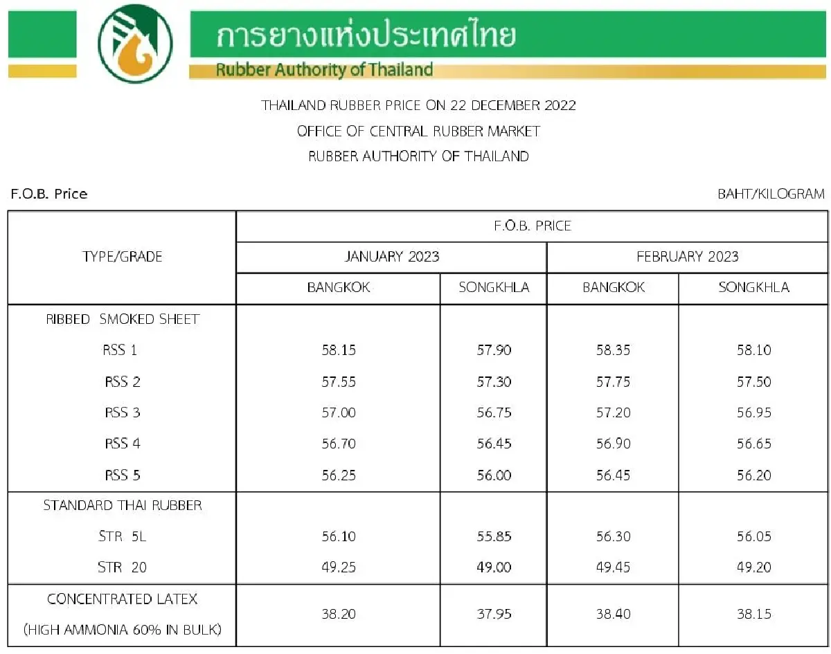 ราคายางพารา (การยางแห่งประเทศไทย) ประจำวันที่ 22 ธันวาคม 2565