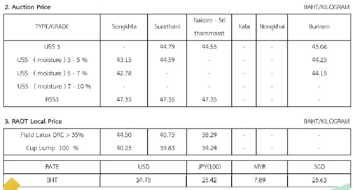 ราคายางพารา (การยางแห่งประเทศไทย) ประจำวันที่ 8 ธันวาคม 2565