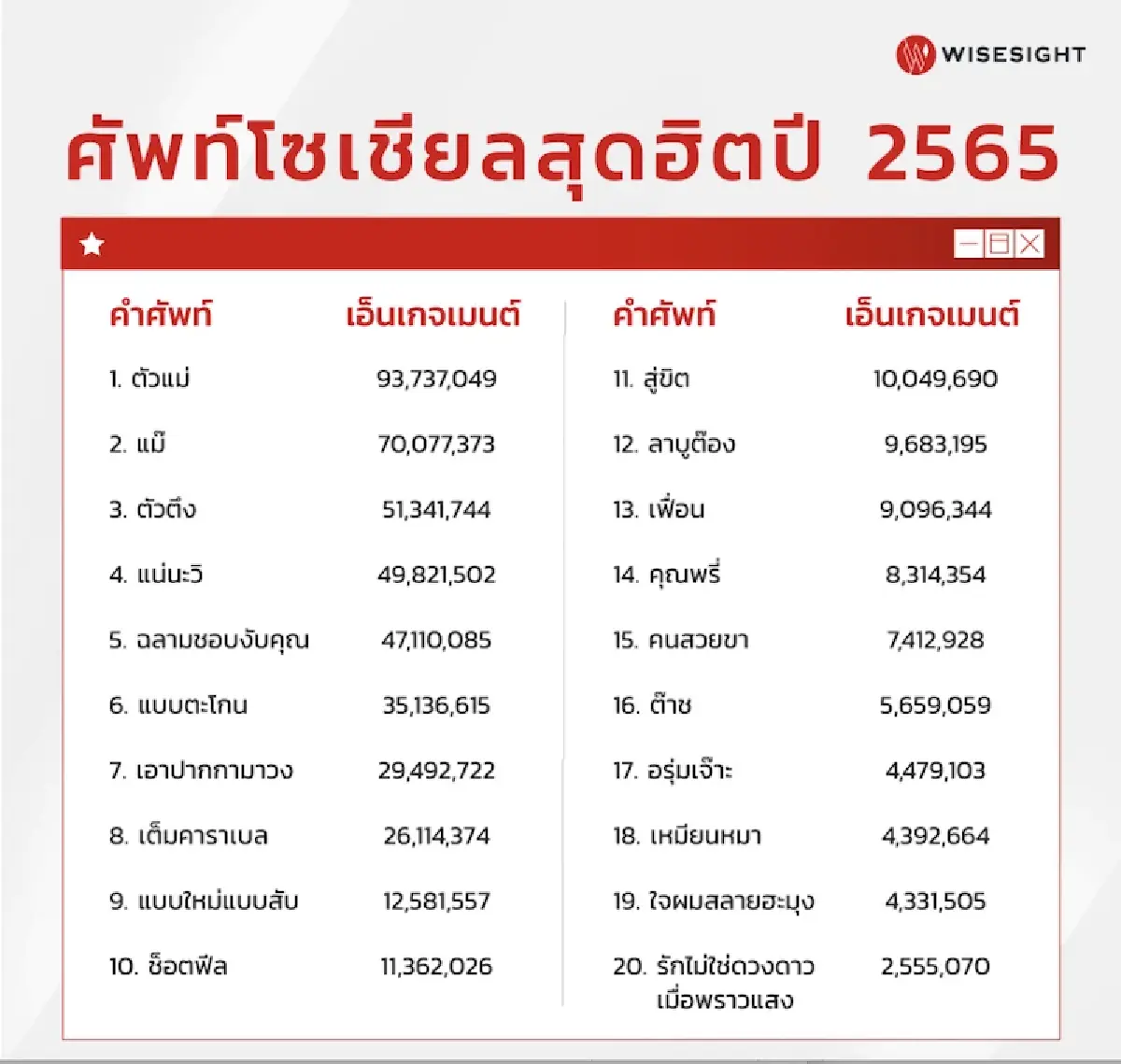 มาแล้ว! วลีฮิตปี 65  ตามดูคำไหนชาวโซเชียลพูดกันมากสุด