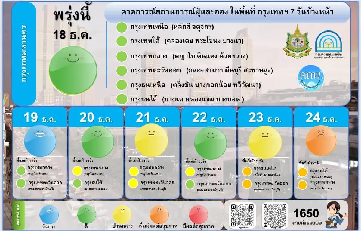 "คุณภาพอากาศ" ค่าฝุ่น PM 2.5 กรุงเทพวันนี้เกินมาตรฐาน 19 พื้นที่